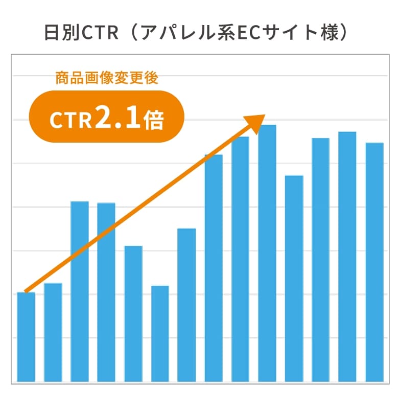 日別CTR（アパレル系ECサイト様）